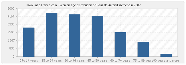 Women age distribution of Paris 8e Arrondissement in 2007